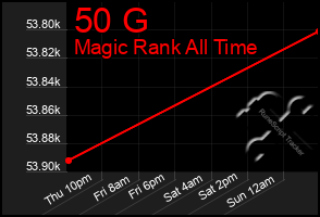 Total Graph of 50 G