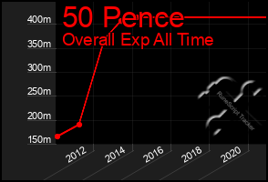 Total Graph of 50 Pence