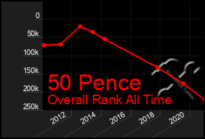 Total Graph of 50 Pence