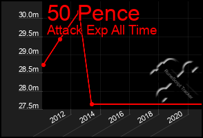 Total Graph of 50 Pence