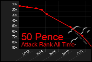 Total Graph of 50 Pence