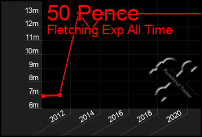 Total Graph of 50 Pence