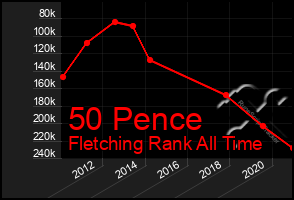 Total Graph of 50 Pence