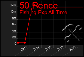 Total Graph of 50 Pence