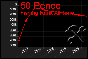 Total Graph of 50 Pence