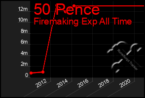 Total Graph of 50 Pence