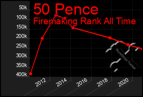 Total Graph of 50 Pence