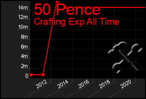 Total Graph of 50 Pence