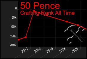 Total Graph of 50 Pence