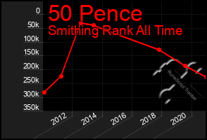 Total Graph of 50 Pence