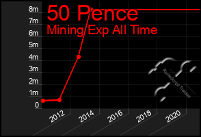 Total Graph of 50 Pence