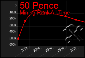 Total Graph of 50 Pence