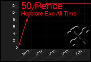 Total Graph of 50 Pence