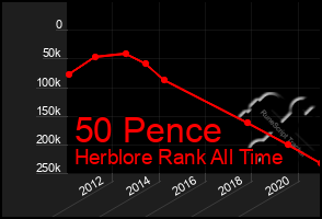 Total Graph of 50 Pence