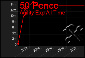 Total Graph of 50 Pence