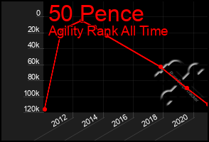 Total Graph of 50 Pence