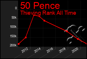 Total Graph of 50 Pence