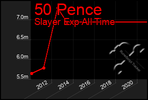 Total Graph of 50 Pence