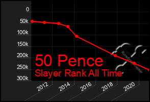 Total Graph of 50 Pence