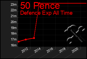 Total Graph of 50 Pence