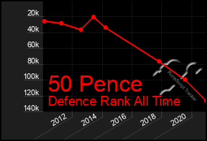 Total Graph of 50 Pence