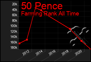 Total Graph of 50 Pence