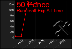 Total Graph of 50 Pence