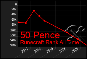 Total Graph of 50 Pence