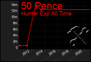 Total Graph of 50 Pence