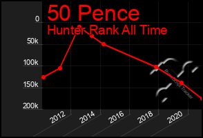 Total Graph of 50 Pence