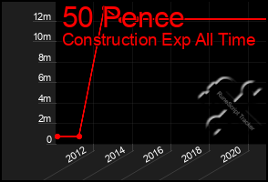 Total Graph of 50 Pence