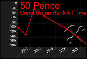 Total Graph of 50 Pence