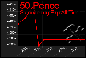 Total Graph of 50 Pence