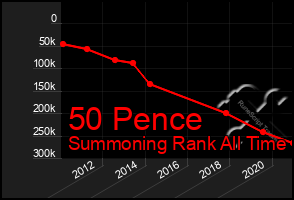 Total Graph of 50 Pence