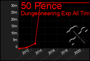 Total Graph of 50 Pence