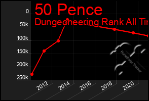 Total Graph of 50 Pence