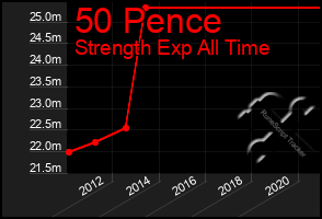 Total Graph of 50 Pence