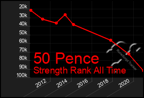 Total Graph of 50 Pence