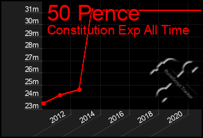 Total Graph of 50 Pence