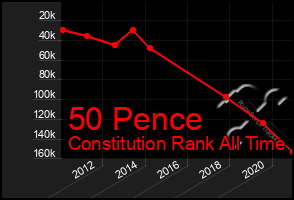 Total Graph of 50 Pence