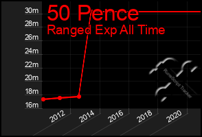 Total Graph of 50 Pence