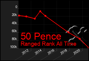 Total Graph of 50 Pence