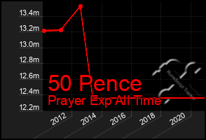 Total Graph of 50 Pence