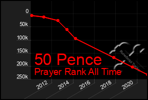 Total Graph of 50 Pence