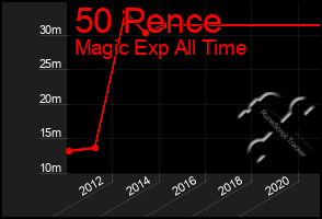 Total Graph of 50 Pence