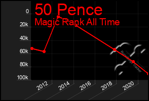 Total Graph of 50 Pence