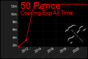 Total Graph of 50 Pence