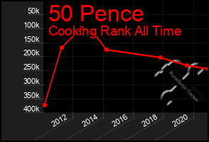 Total Graph of 50 Pence