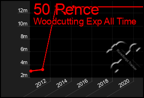 Total Graph of 50 Pence