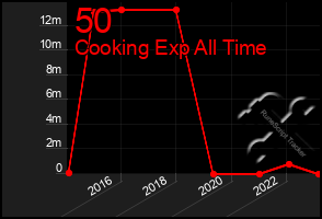 Total Graph of 50